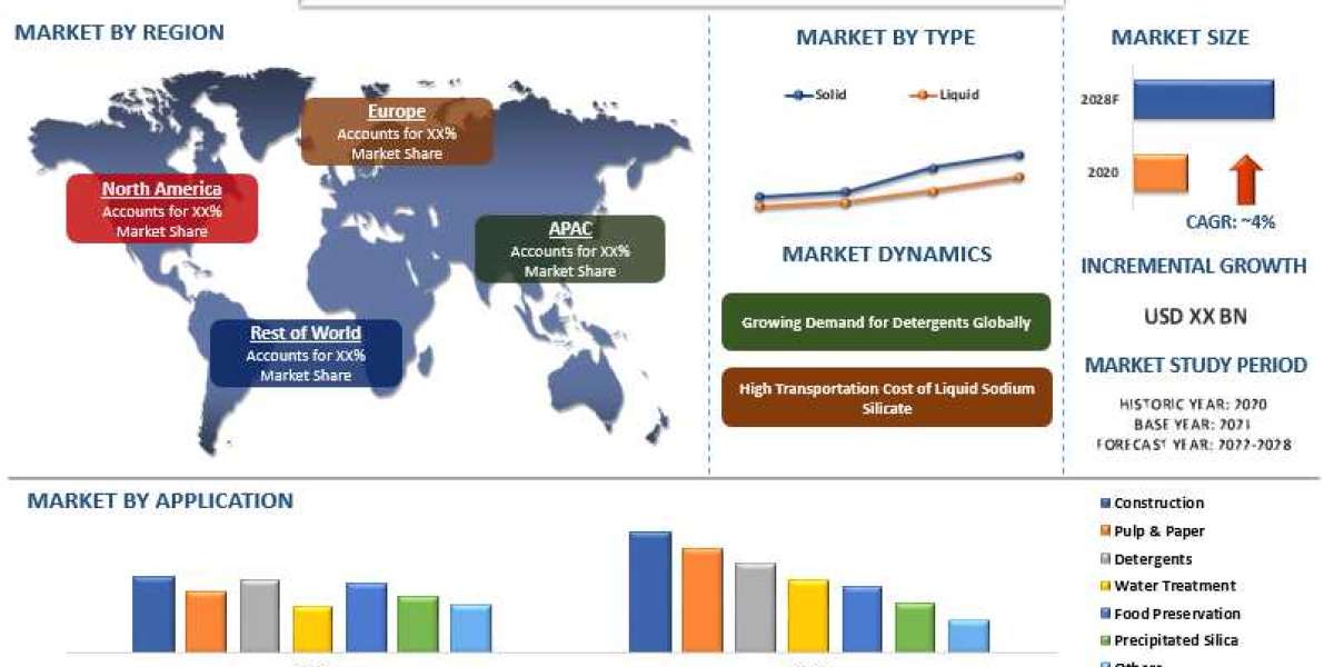 Sodium Silicate Market - Industry Size, Share, Growth & Forecast 2028 | UnivDatos