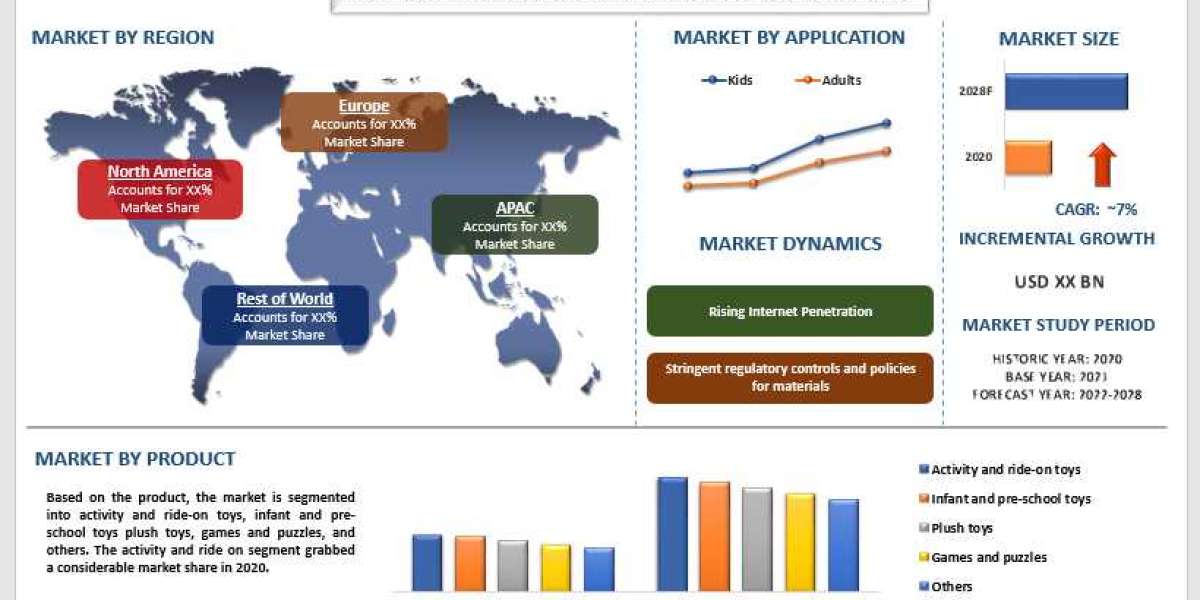 Online Toys and Games Retailing Market - Industry Size, Share, Growth & Forecast 2028 | UnivDatos