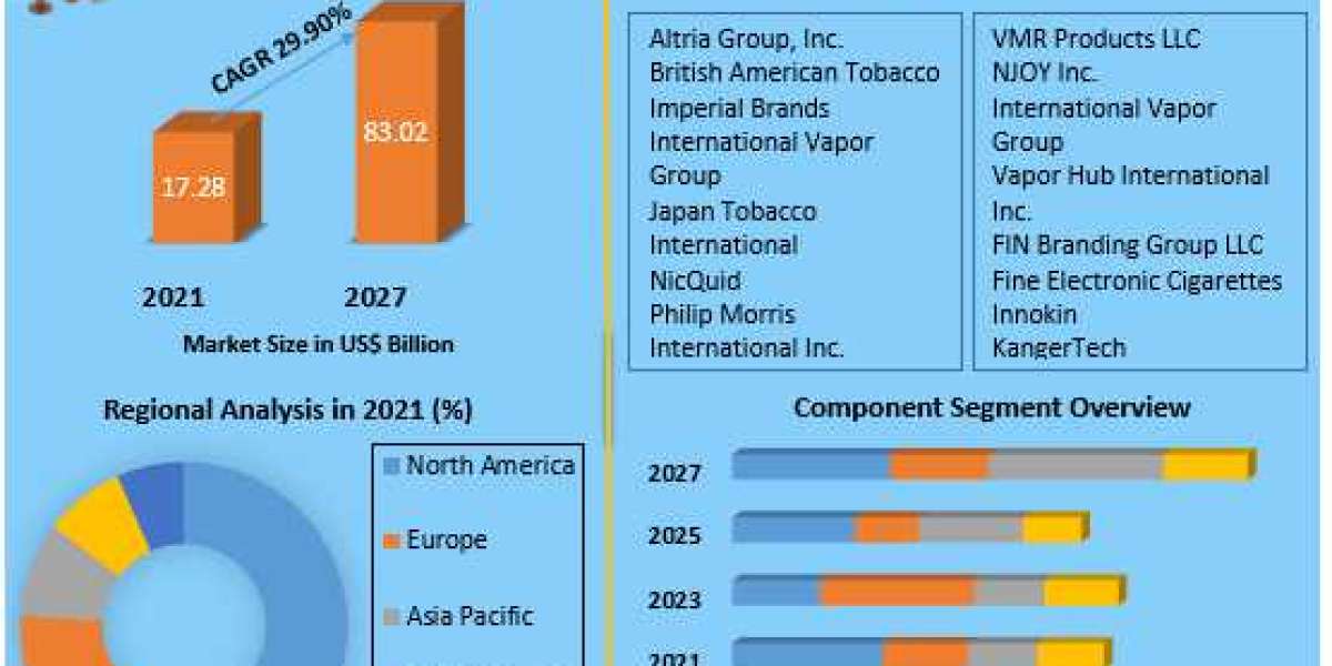 E cigarette and Vaping Market Research Report – Size, Share, Emerging Trends, Historic Analysis, 2027