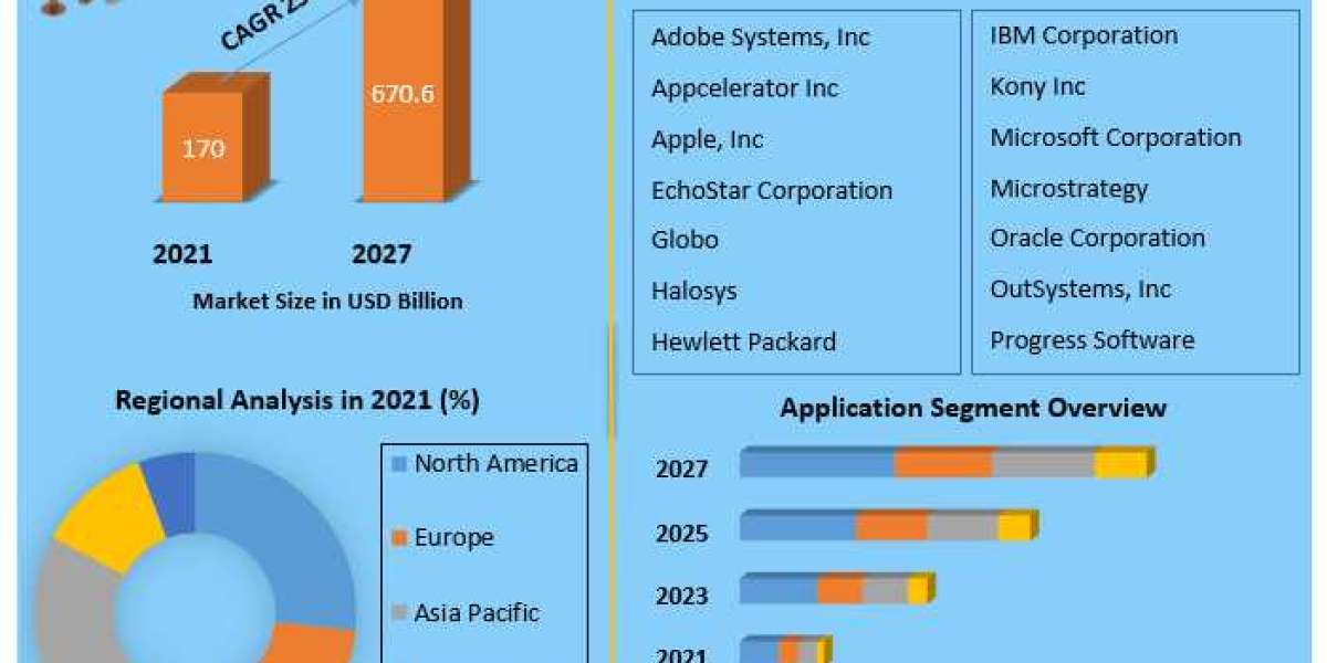 Mobile Application Development Market Segmentation | Application Outlook | 2027