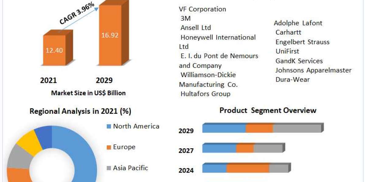 Industrial Workwear Market Size, Leading Players, Analysis, Sales Revenue and Forecast 2029