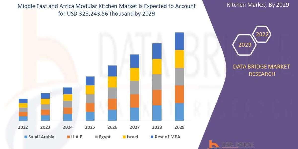 Modular kitchen market Size Anticipated Observing Growth at a Steady Rate of 5.5% for the Study Period 2022-2029