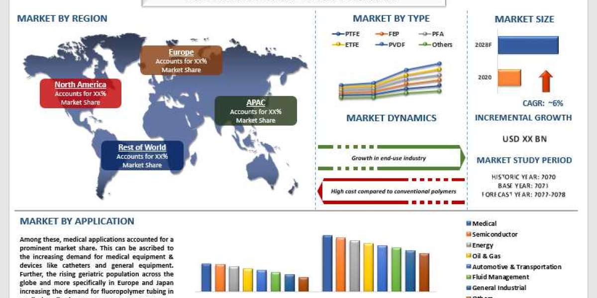 Fluoropolymer Tubing Market - Industry Size, Share, Growth & Forecast 2028 | UnivDatos