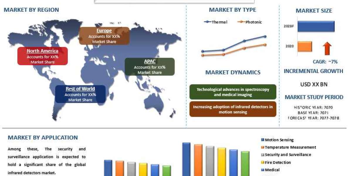 Infrared Detector Market - Industry Size, Share, Growth & Forecast 2028 | UnivDatos