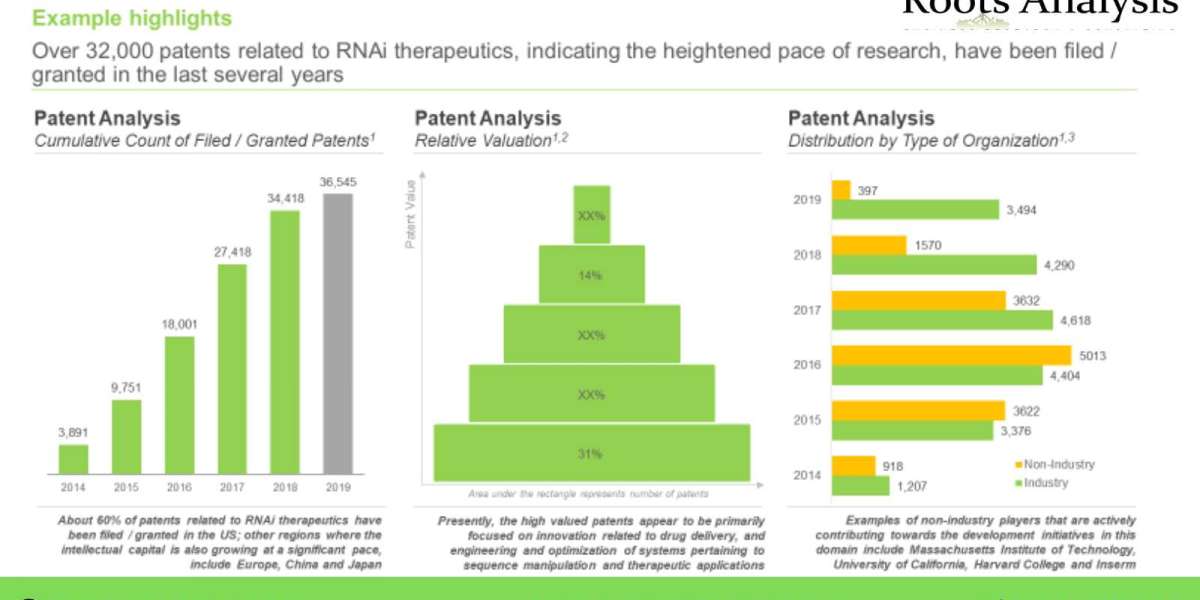 RNAi THERAPY OFFERS THE POTENTIAL TO REVOLUTIONIZE THE BIOPHARMACEUTICAL INDUSTRY