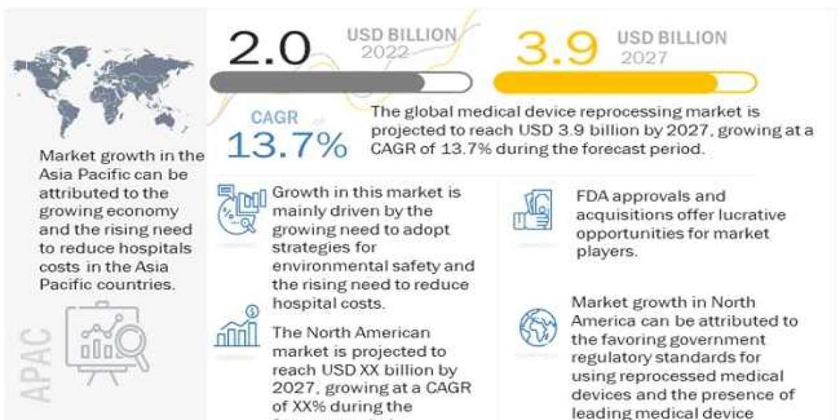 Medical Device Reprocessing Market worth $3.9 billion by 2027