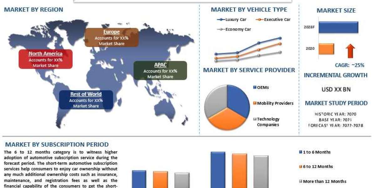 Automotive Subscription Service Market - Industry Size, Share, Growth & Forecast 2028 | UnivDatos