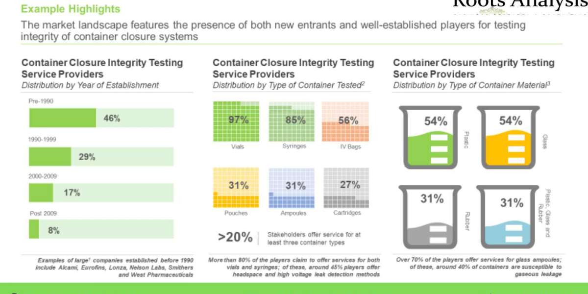 The container closure integrity testing services market is projected to grow at a CAGR of 7% till 2035