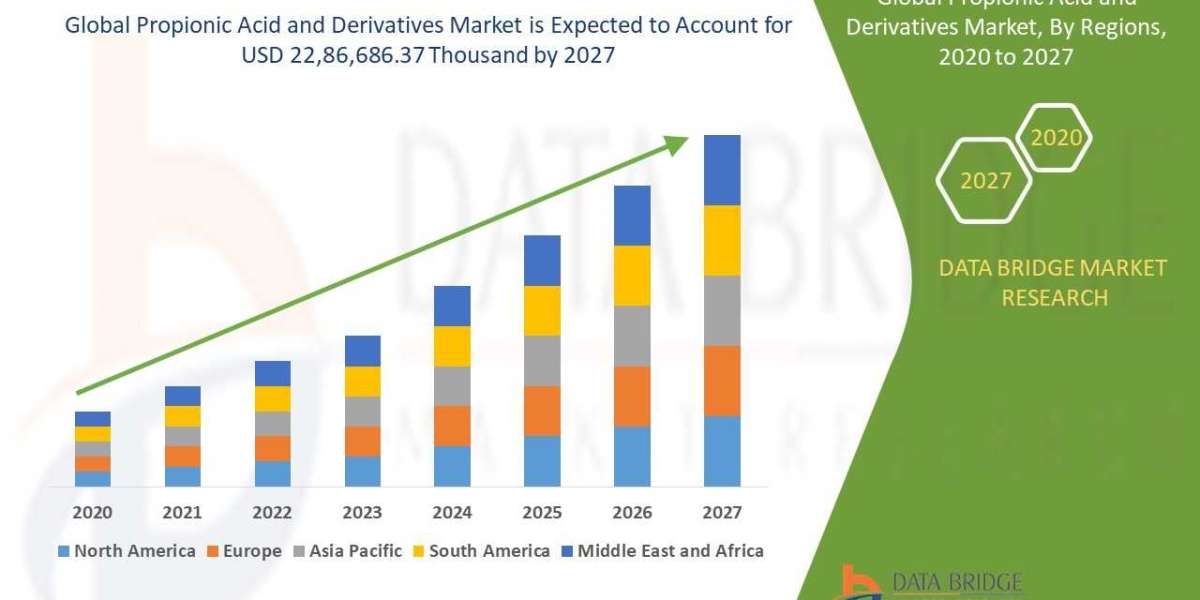 Propionic acid & derivatives market 2020 Insight on Share, Application, And Forecast Assumption 2027