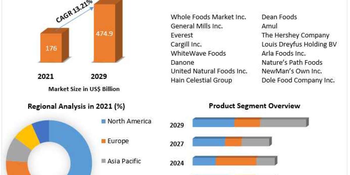 Organic Food Market Research Report – Size, Share, Emerging Trends, Historic Analysis, Industry Growth Factors, 2029