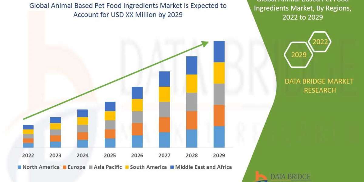 Animal based pet food ingredients market 2022 Insight on Share, Application, And Forecast Assumption 2029