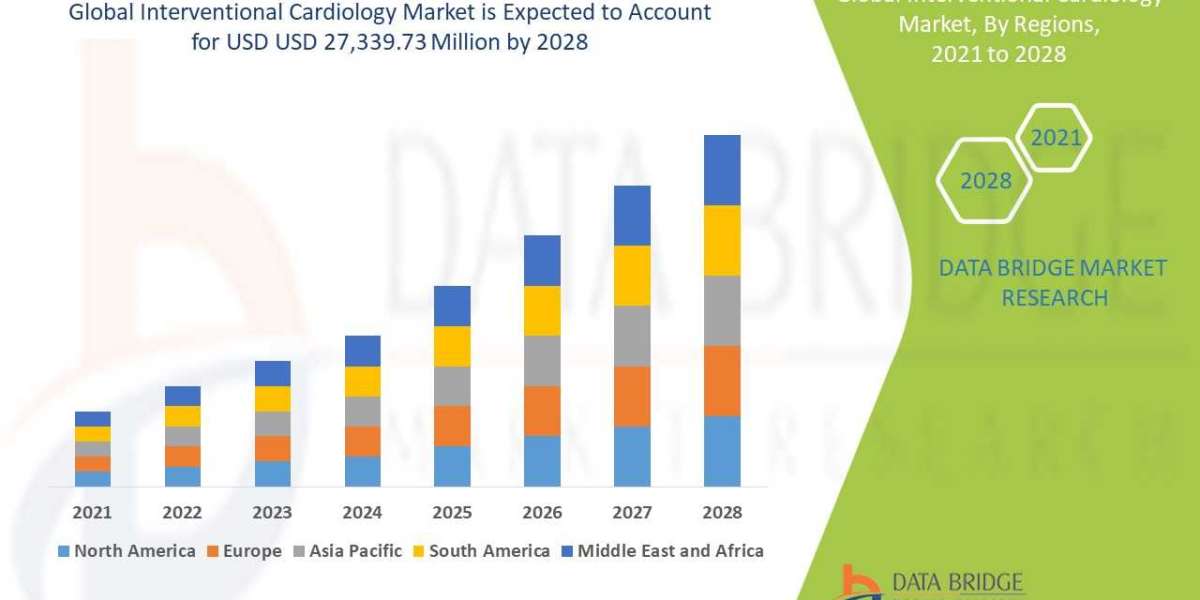 Interventional cardiology market Worldwide Industrial Analysis by Growth, Trends, Competitive Analysis and Forecast by 2