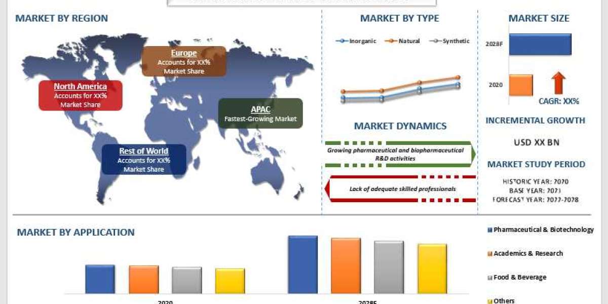 Chromatography Resin Market - Industry Size, Share, Growth & Forecast 2028 | UnivDatos