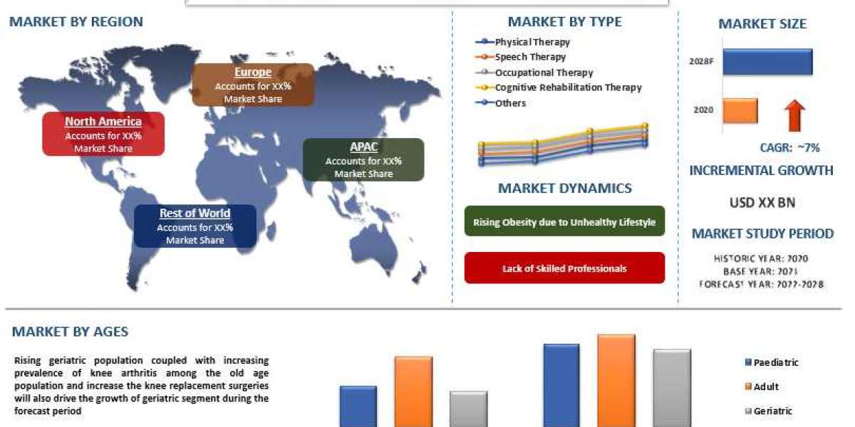 Outpatient Rehabilitation Centers Market - Industry Size, Share, Growth & Forecast 2028 | UnivDatos