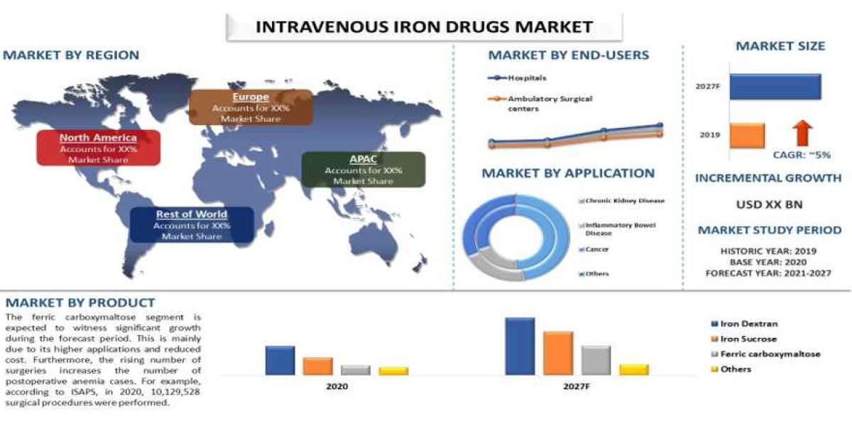 Intravenous Iron Drugs Market - Industry Size, Share, Growth & Forecast 2028 | UnivDatos