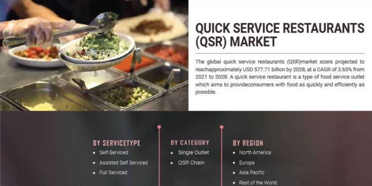 Quick Service Restaurants (QSR) Market Forecast Size In Terms Of Volume And Value By 2028