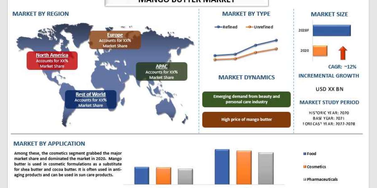 Mango Butter Market - Industry Size, Share, Growth & Forecast 2028 | UnivDatos