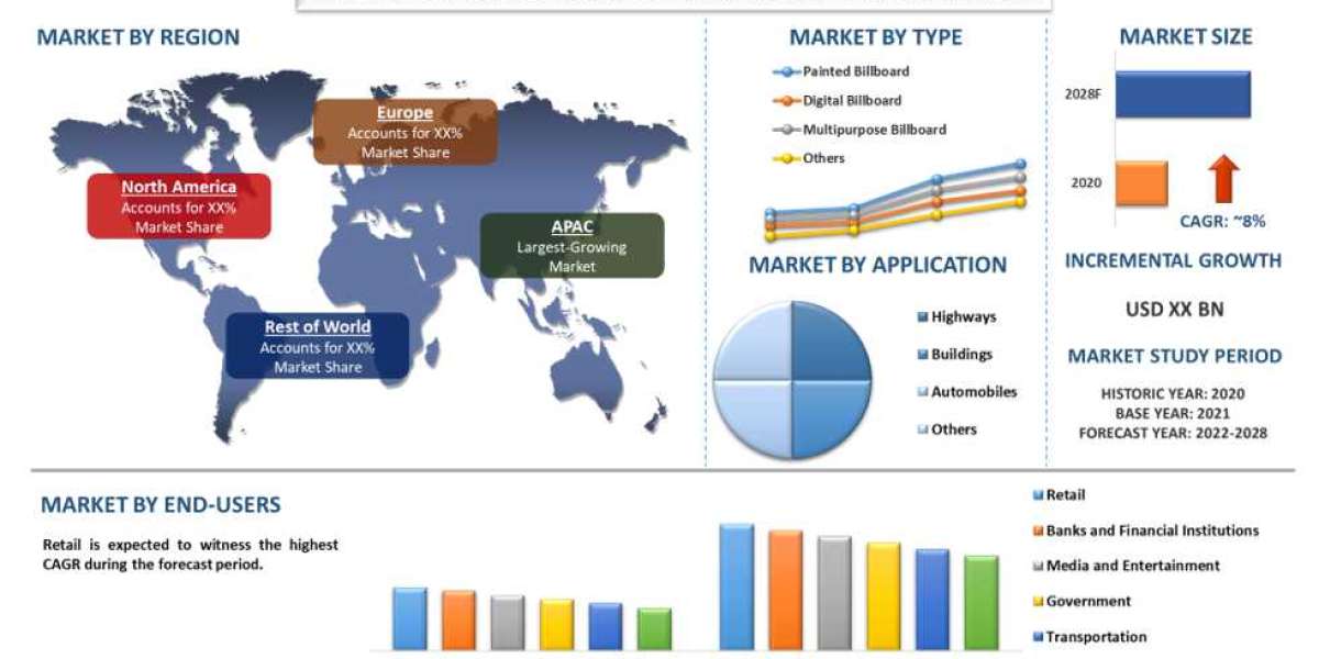 Billboard and Outdoor Advertising Market - Industry Size, Share, Growth & Forecast 2028 | UnivDatos