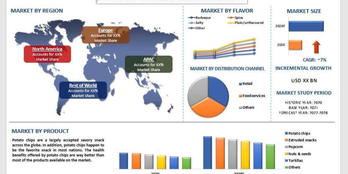 Savory Snack Products Market - Industry Size, Share, Growth & Forecast 2028 | UnivDatos