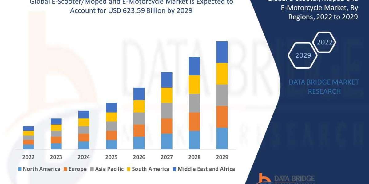 E-Scooter/Moped and E-Motorcycle Market Leading Brands