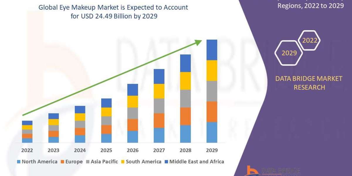 Eye Makeup Market 2022 Insight on Share, Application, And Forecast Assumption 2029