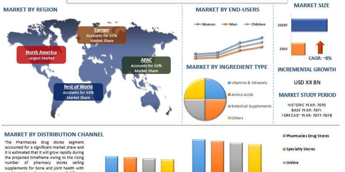 Bone and Joint Health Supplement Market - Industry Size, Share, Growth & Forecast 2028 | UnivDatos