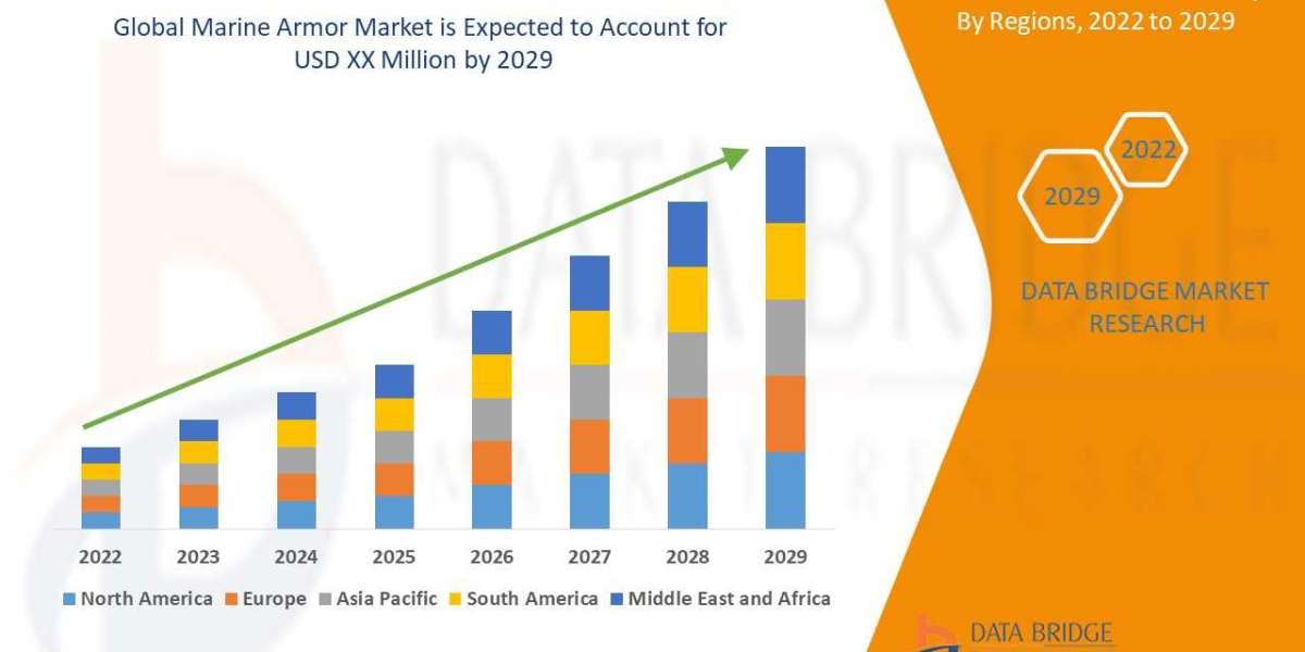 Marine armor market Trends, Size, CAGR, Growth Analysis by 2029