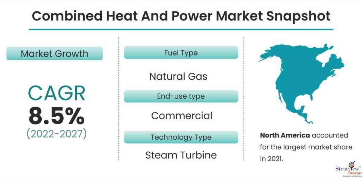 Combined Heat and Power Market to Witness Robust Growth by 2027