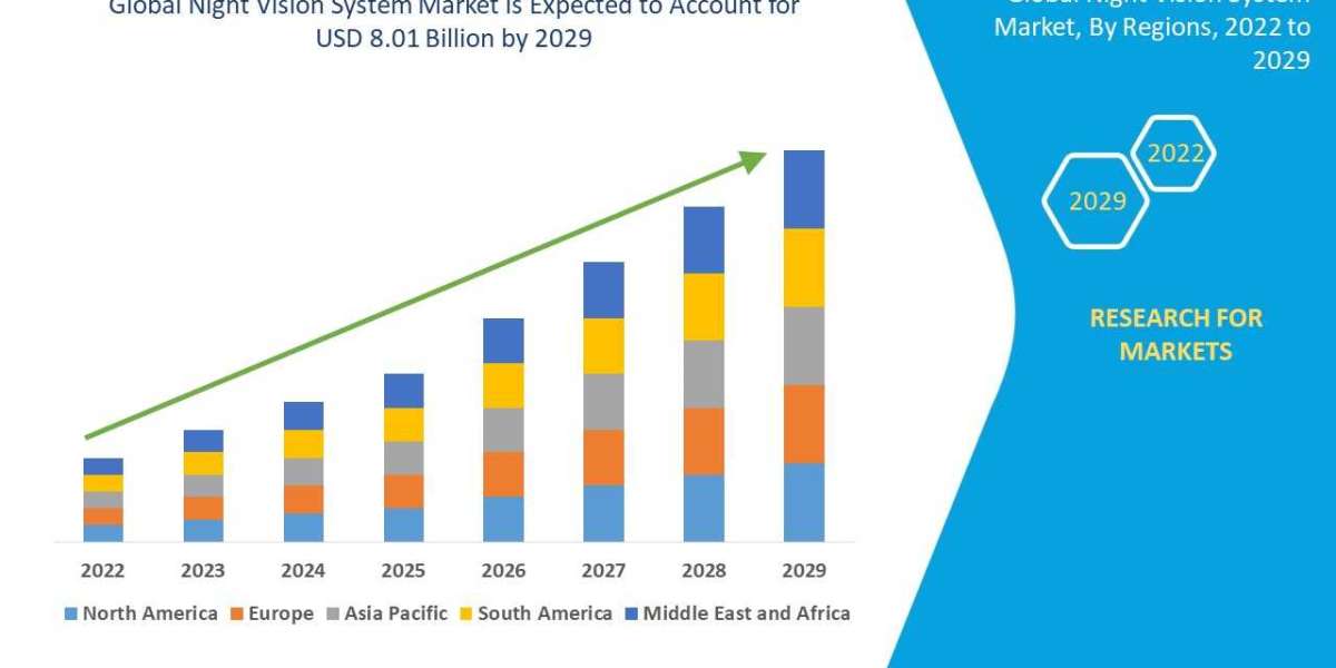 Night vision system market 2022 Insight on Share, Application, And Forecast Assumption 2029