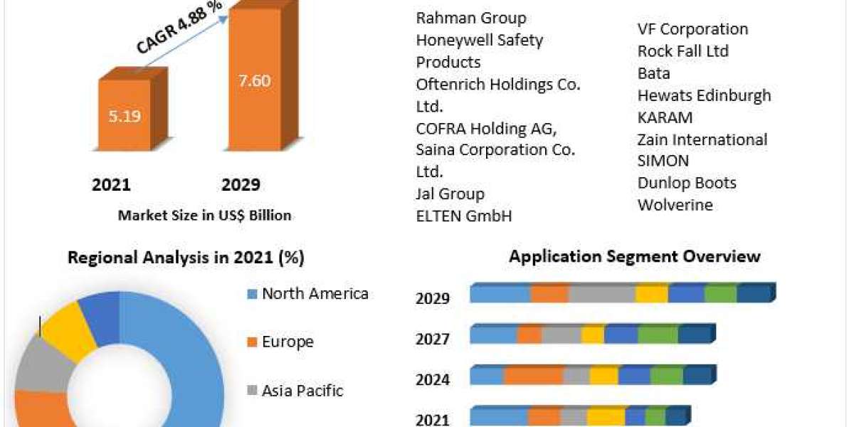 Industrial Protective Footwear Market  Share, Industry Growth, Business Strategy, Trends and Regional Outlook 2029