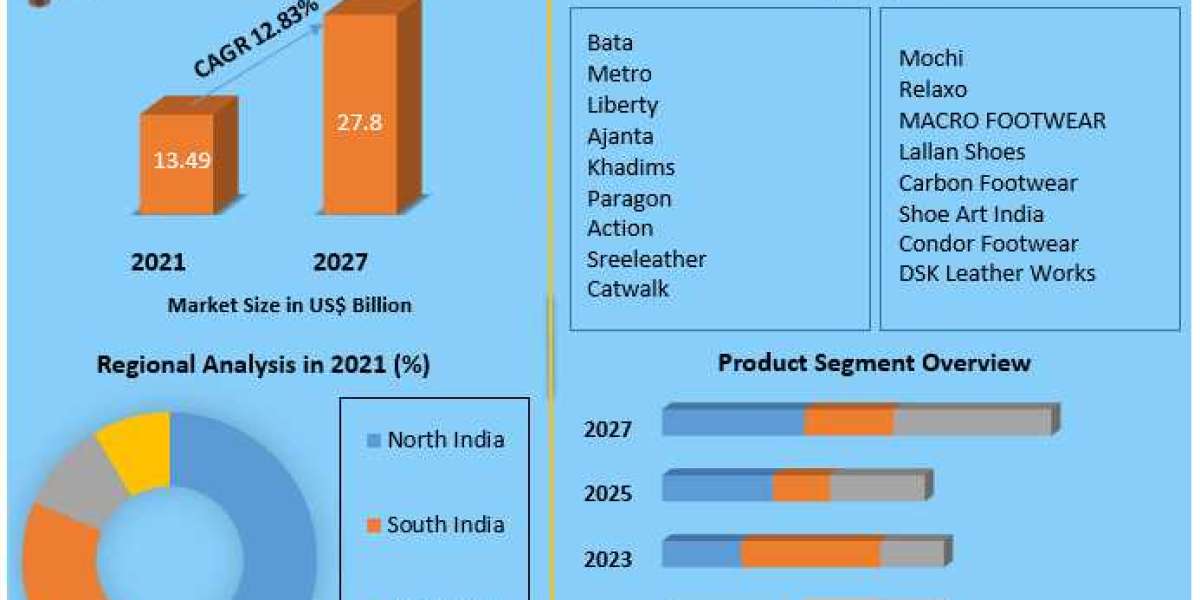 India Footwear Market Analysis by Size, Share, Opportunities, Revenue, Future Scope and Forecast 2027