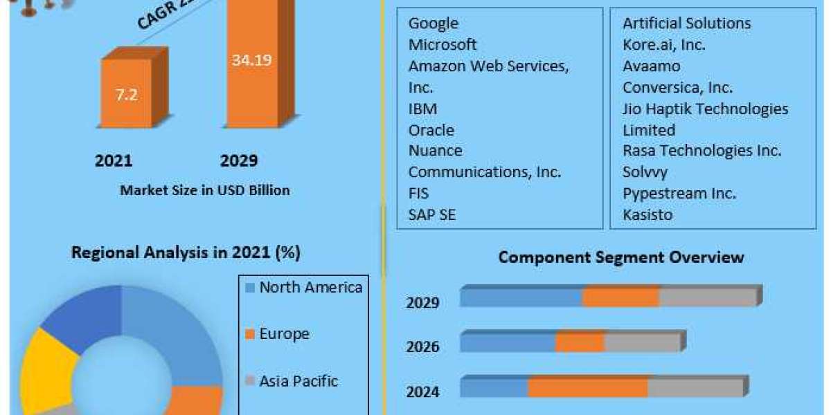 Which Companies are Leading the Conversational AI Market in 2029?