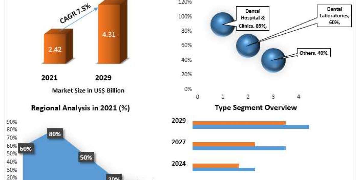 Dentures Market Trend, Industry Outlook, Key Players, Segmentation Analysis, Business Growth and Forecast to 202