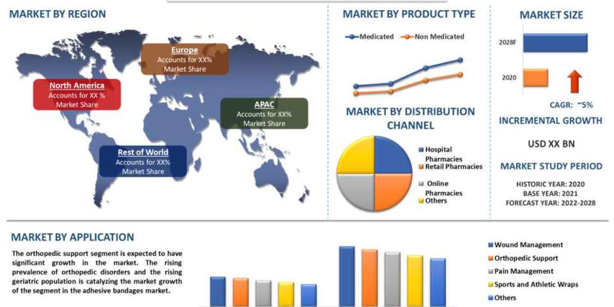 Adhesive Bandages Market - Industry Size, Share, Growth & Forecast 2028 | UnivDatos