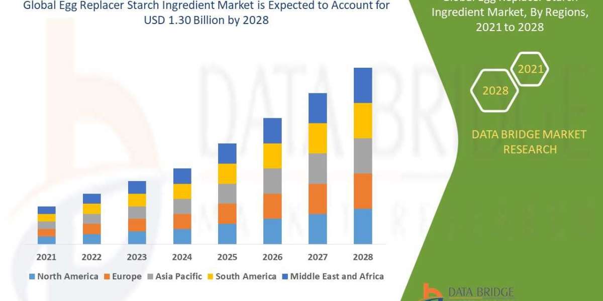 Egg replacer starch ingredient market size, Drivers, Challenges, And Impact on Growth and Demand Forecast in 2028