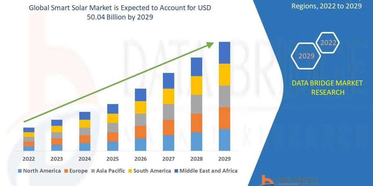 Smart Solar Market Industry challenges, Forecast & Industry Trends