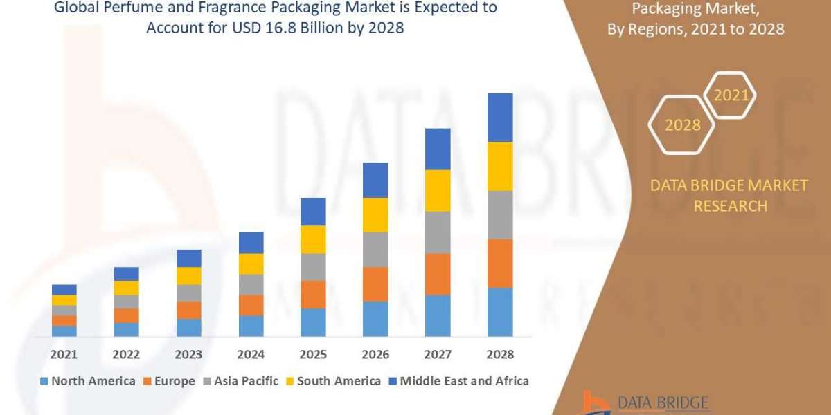 Perfume and fragrance packaging market 2021 Insight on Share, Application, And Forecast Assumption 2028