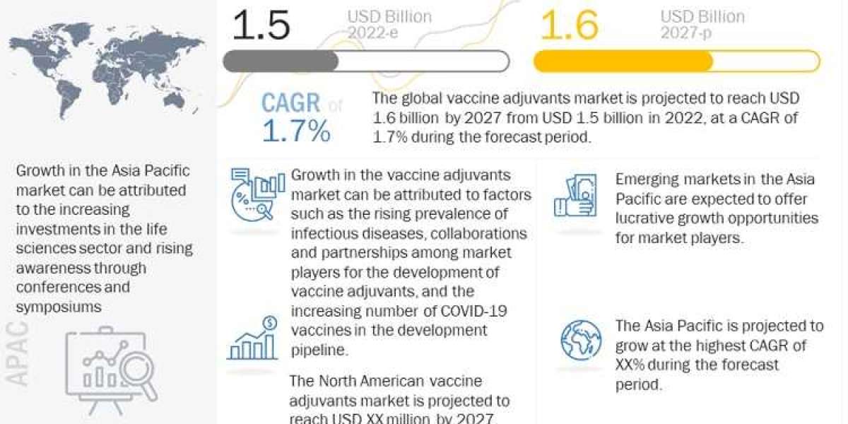 Vaccine Adjuvants Market worth $1.6 billion by 2027 – Exclusive Report by MarketsandMarkets™