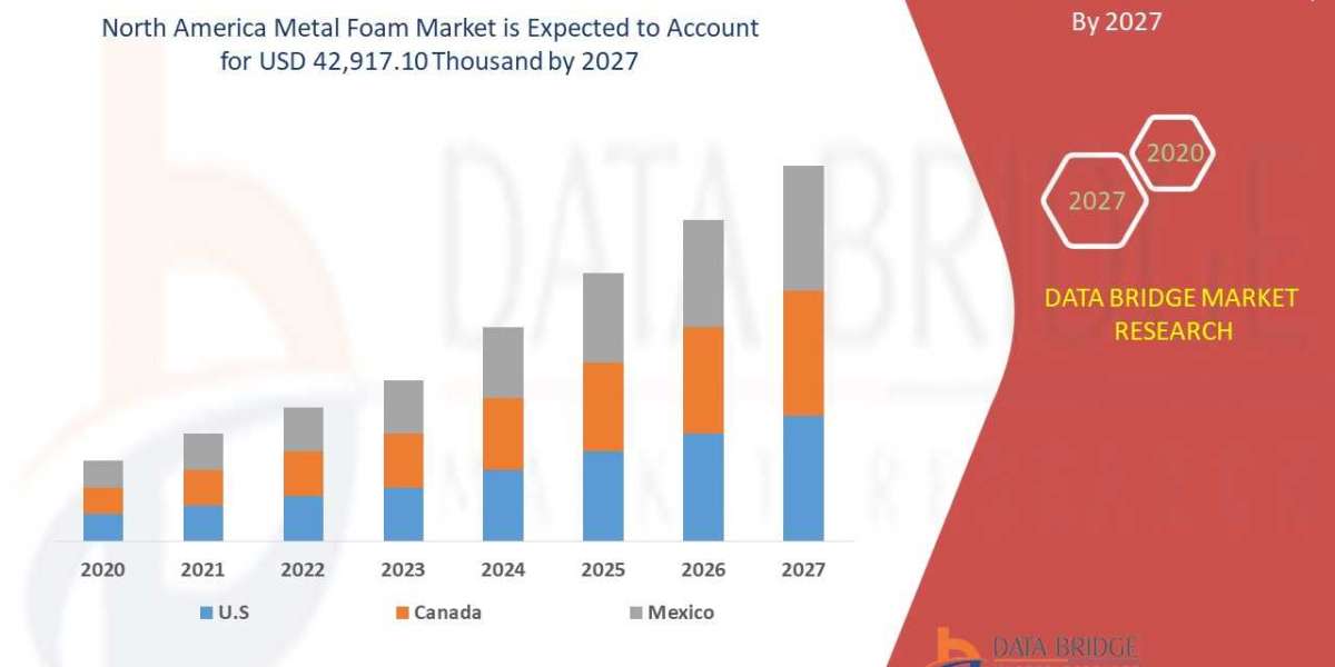 Metal foam Market 2020 Insight on Share, Application, And Forecast Assumption 2027