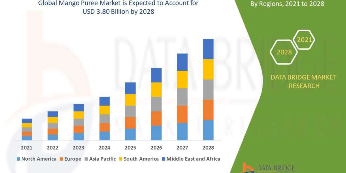 Mango puree market Size, Share, Application, And Forecast Assumption 2028