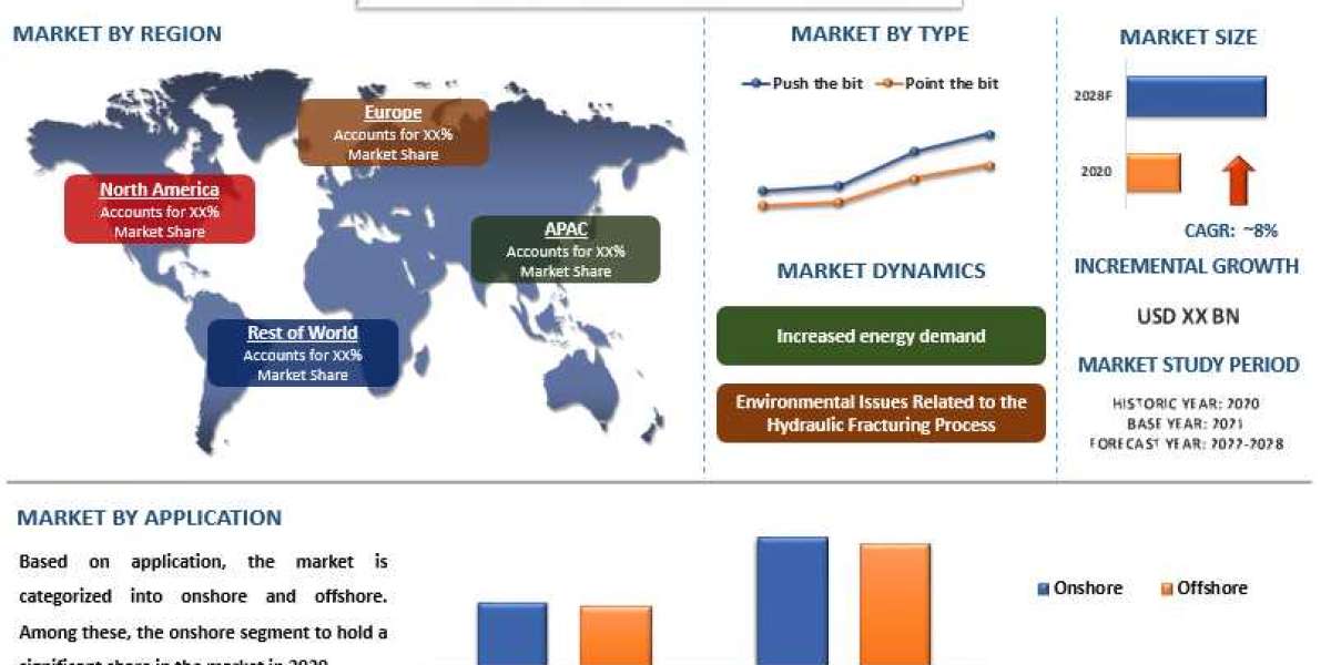 Rotary Steerable Systems Market - Industry Size, Share, Growth & Forecast 2028 | UnivDatos