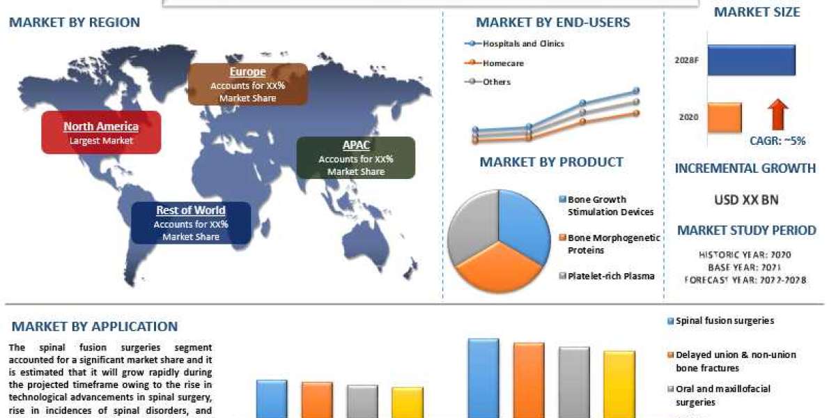 Bone Growth Stimulator Market - Industry Size, Share, Growth & Forecast 2028 | UnivDatos