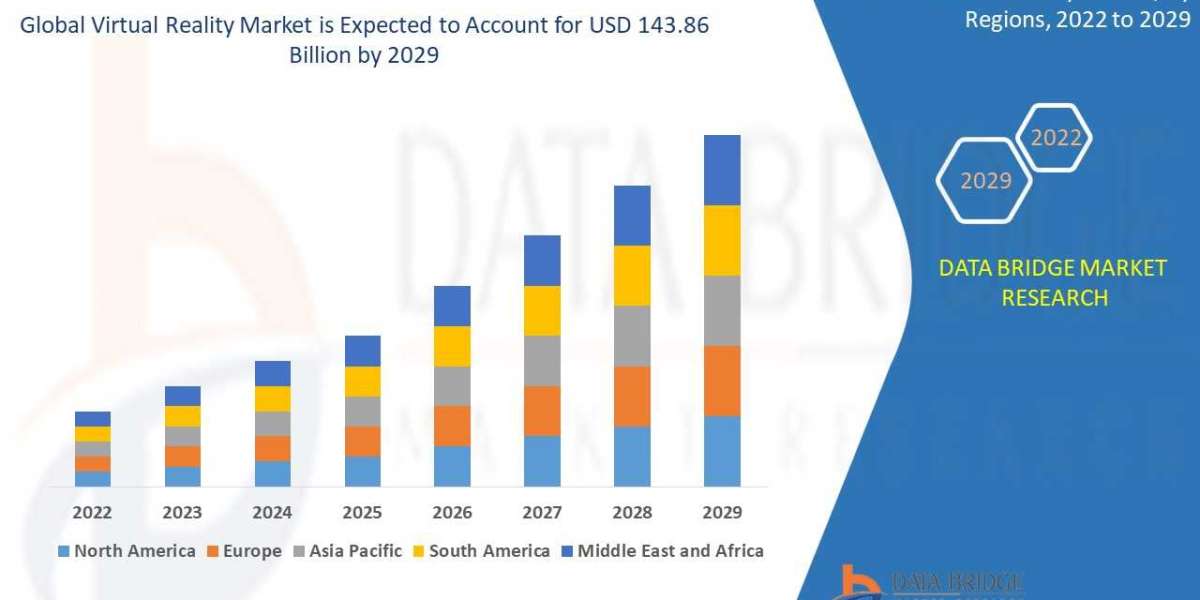 Virtual reality market by Application, Technology, Type, CAGR and Key Players