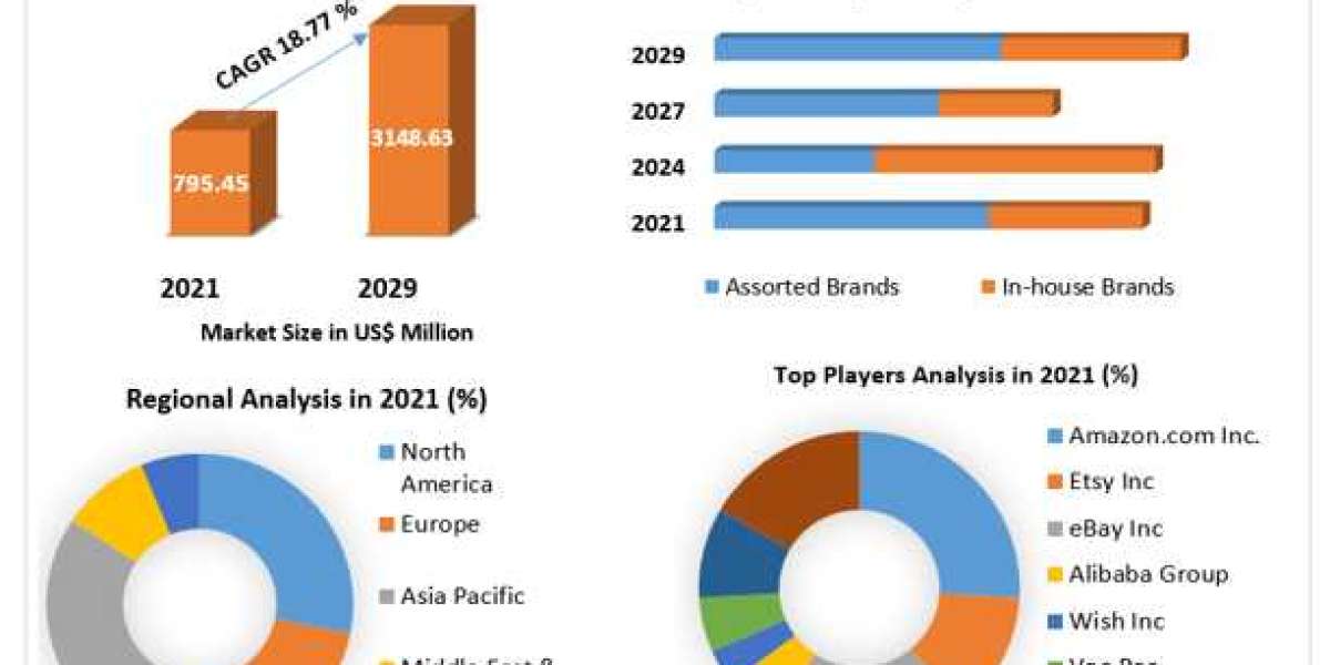 Cross-Border B2C E-Commerce Market Growth, Industry Trend, Sales Revenue, Size by Regional Forecast to 2029