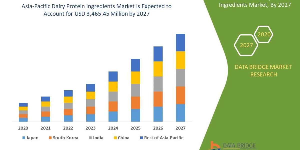 Dairy Protein Ingredients Market 2020 Insight on Share, Application, And Forecast Assumption 2027
