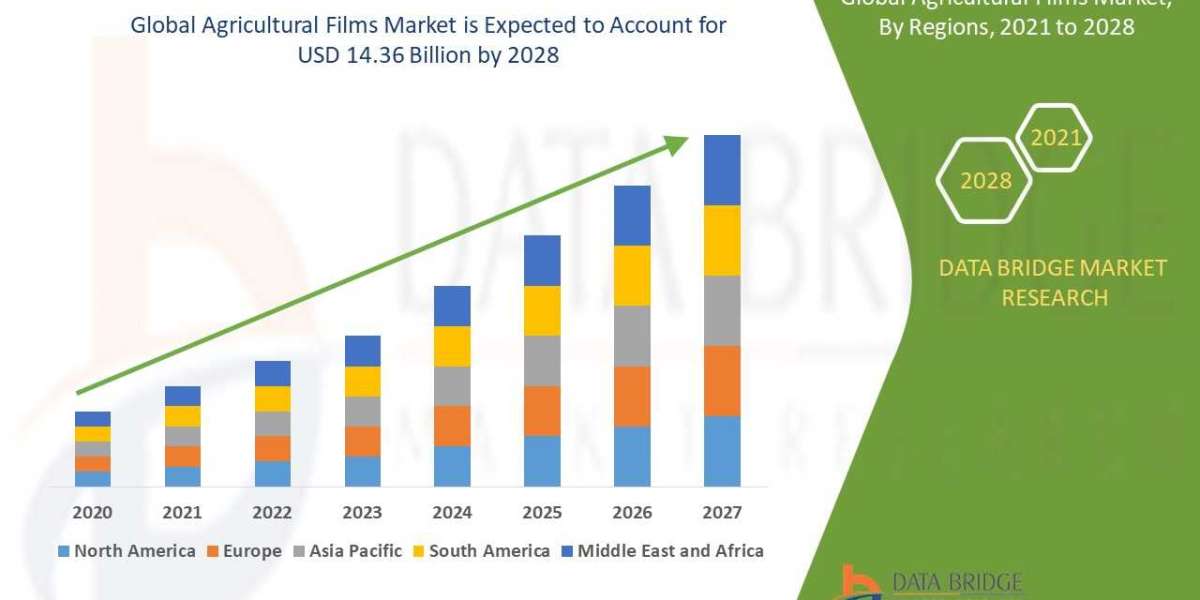 Agricultural films market 2021 Insight on Share, Application, And Forecast Assumption 2028