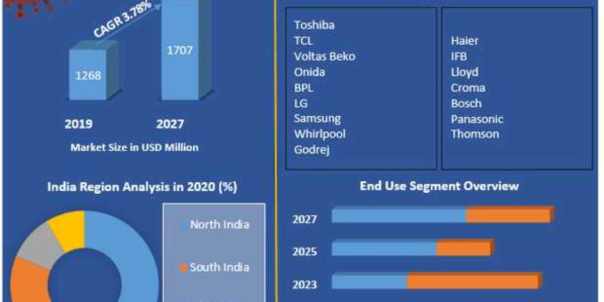 India Washing Machine Market Value, CAGR, Outlook, Analysis, Latest Updates, Data, and News 2027