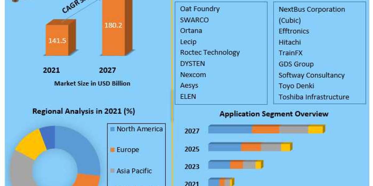 Transit Station Display Boards Market Trends Assessment and Descriptive Analysis 2029