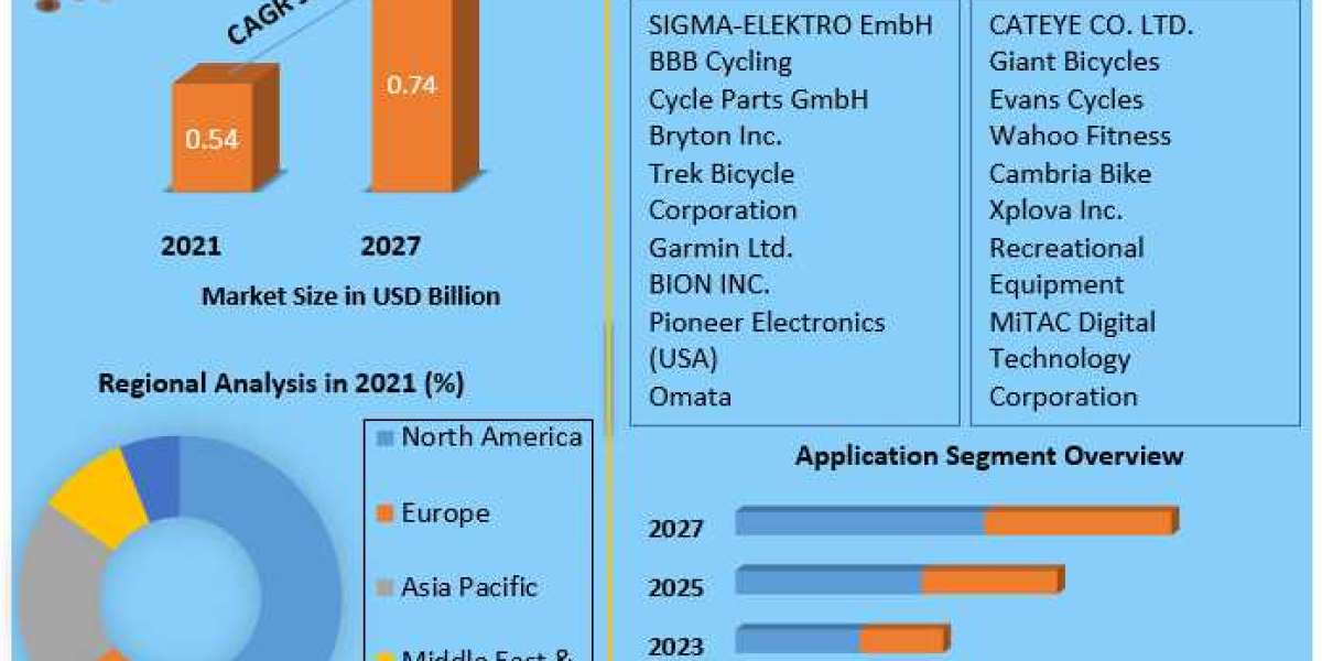 GPS Bike Computers Market Trends Assessment and Descriptive Analysis 2029