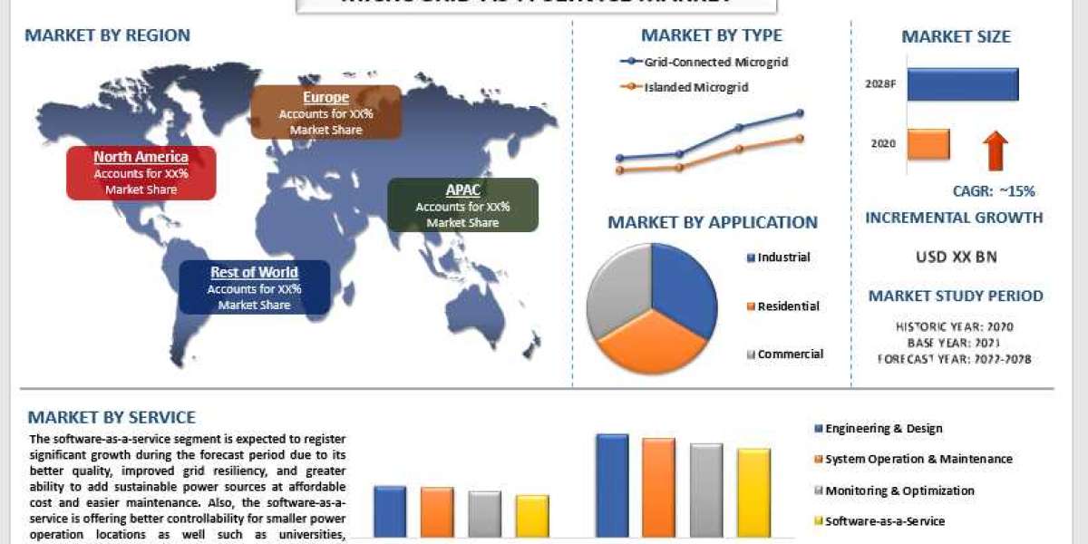 Microgrid-as-a-Service Market - Industry Size, Share, Growth & Forecast 2028 | UnivDatos